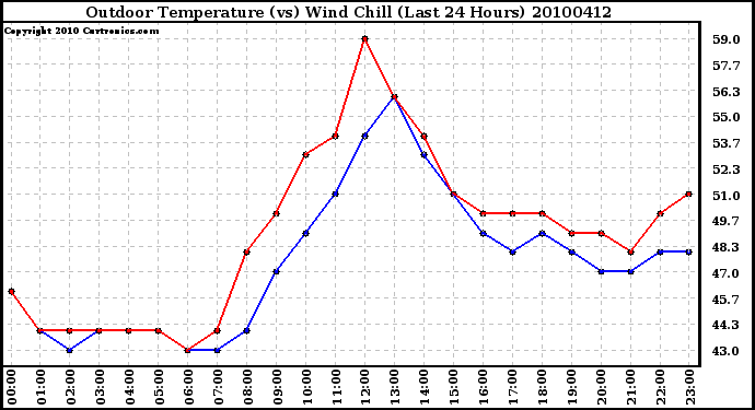 Milwaukee Weather Outdoor Temperature (vs) Wind Chill (Last 24 Hours)