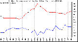 Milwaukee Weather Outdoor Temperature (vs) Dew Point (Last 24 Hours)