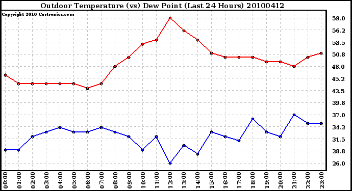 Milwaukee Weather Outdoor Temperature (vs) Dew Point (Last 24 Hours)