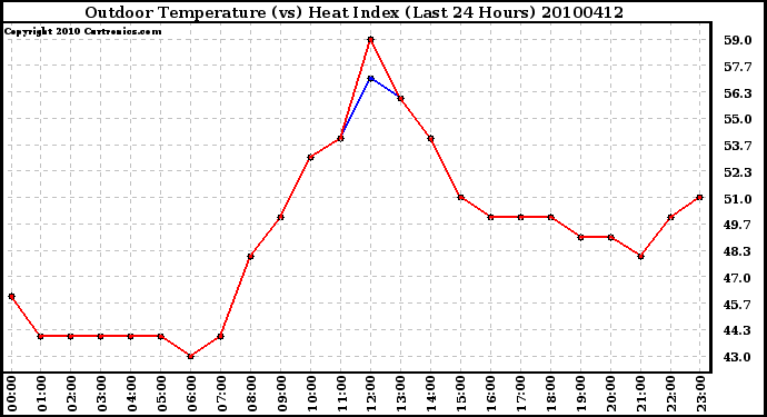 Milwaukee Weather Outdoor Temperature (vs) Heat Index (Last 24 Hours)