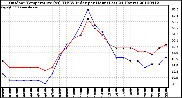 Milwaukee Weather Outdoor Temperature (vs) THSW Index per Hour (Last 24 Hours)