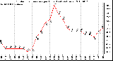 Milwaukee Weather Outdoor Temperature per Hour (Last 24 Hours)