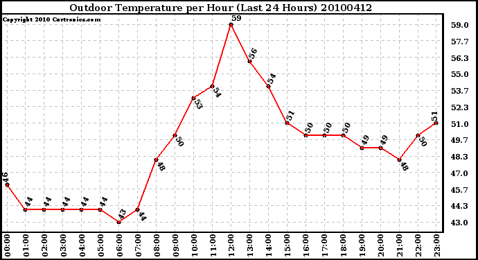 Milwaukee Weather Outdoor Temperature per Hour (Last 24 Hours)