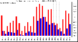 Milwaukee Weather Outdoor Temperature Daily High/Low