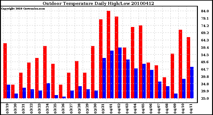 Milwaukee Weather Outdoor Temperature Daily High/Low