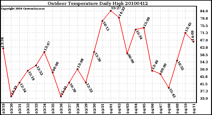 Milwaukee Weather Outdoor Temperature Daily High