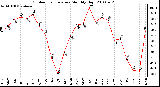 Milwaukee Weather Outdoor Temperature Monthly High