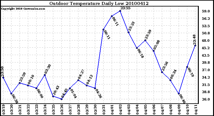 Milwaukee Weather Outdoor Temperature Daily Low