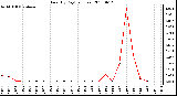 Milwaukee Weather Rain (By Day) (inches)