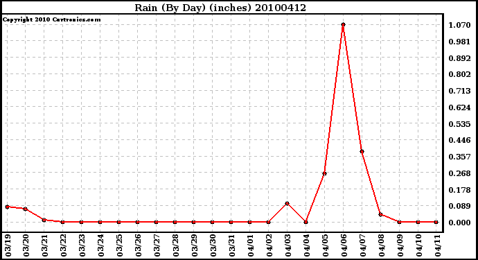 Milwaukee Weather Rain (By Day) (inches)