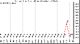 Milwaukee Weather Rain per Hour (Last 24 Hours) (inches)