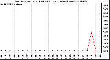 Milwaukee Weather Rain Rate per Hour (Last 24 Hours) (Inches/Hour)