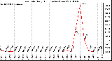 Milwaukee Weather Rain Rate Daily High (Inches/Hour)