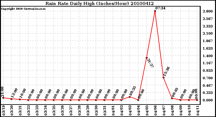 Milwaukee Weather Rain Rate Daily High (Inches/Hour)