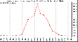 Milwaukee Weather Average Solar Radiation per Hour W/m2 (Last 24 Hours)