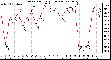 Milwaukee Weather Solar Radiation Daily High W/m2