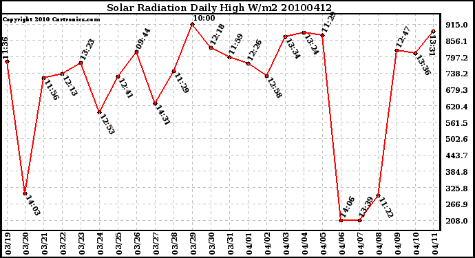 Milwaukee Weather Solar Radiation Daily High W/m2