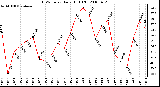 Milwaukee Weather THSW Index Daily High (F)