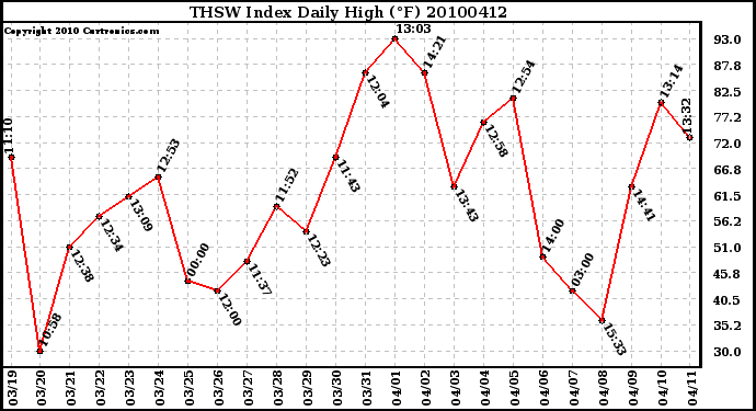 Milwaukee Weather THSW Index Daily High (F)