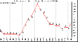 Milwaukee Weather THSW Index per Hour (F) (Last 24 Hours)