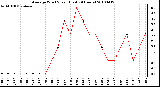 Milwaukee Weather Average Wind Speed (Last 24 Hours)