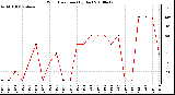 Milwaukee Weather Wind Direction (By Day)