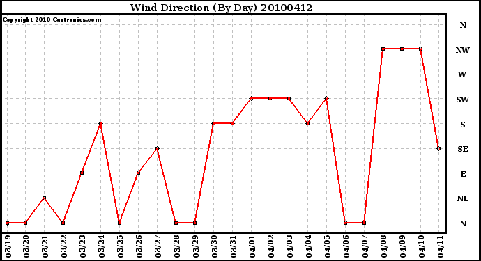 Milwaukee Weather Wind Direction (By Day)