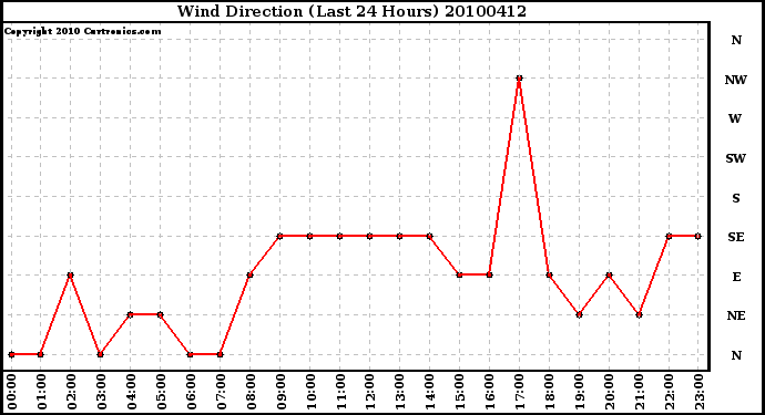 Milwaukee Weather Wind Direction (Last 24 Hours)