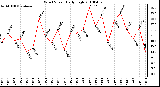 Milwaukee Weather Wind Speed Daily High