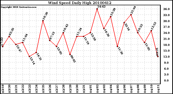 Milwaukee Weather Wind Speed Daily High