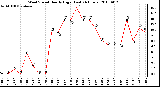 Milwaukee Weather Wind Speed Hourly High (Last 24 Hours)