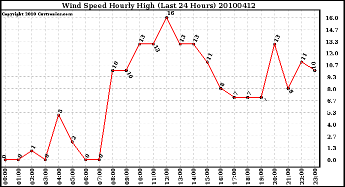 Milwaukee Weather Wind Speed Hourly High (Last 24 Hours)