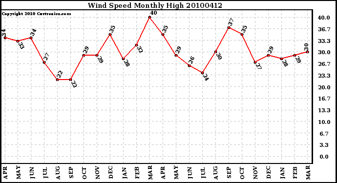 Milwaukee Weather Wind Speed Monthly High