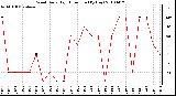 Milwaukee Weather Wind Daily High Direction (By Day)