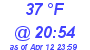 Milwaukee Weather Dewpoint High High Today