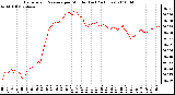 Milwaukee Weather Barometric Pressure per Minute (Last 24 Hours)