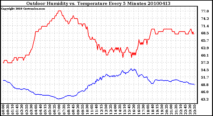 Milwaukee Weather Outdoor Humidity vs. Temperature Every 5 Minutes