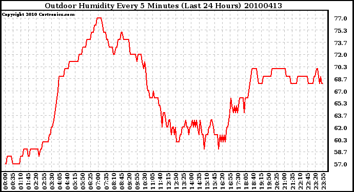 Milwaukee Weather Outdoor Humidity Every 5 Minutes (Last 24 Hours)