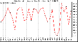 Milwaukee Weather Solar Radiation Avg per Day W/m2/minute