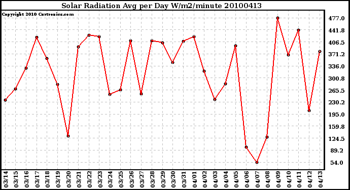 Milwaukee Weather Solar Radiation Avg per Day W/m2/minute