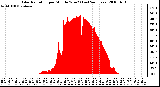 Milwaukee Weather Solar Radiation per Minute W/m2 (Last 24 Hours)