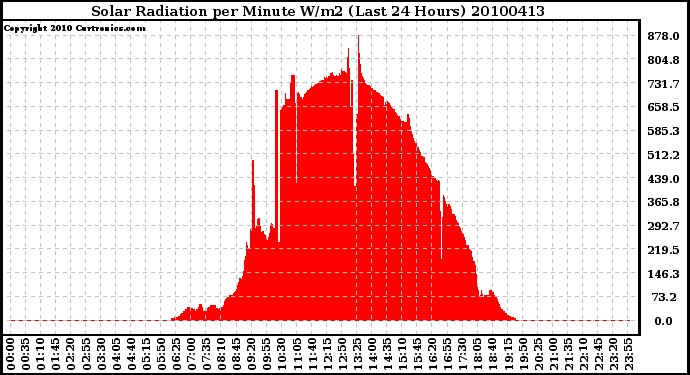 Milwaukee Weather Solar Radiation per Minute W/m2 (Last 24 Hours)