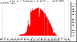 Milwaukee Weather Solar Radiation & Day Average per Minute W/m2 (Today)