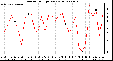 Milwaukee Weather Solar Radiation per Day KW/m2