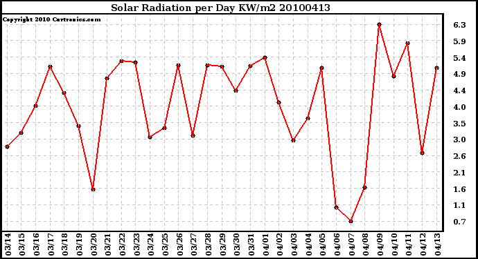 Milwaukee Weather Solar Radiation per Day KW/m2