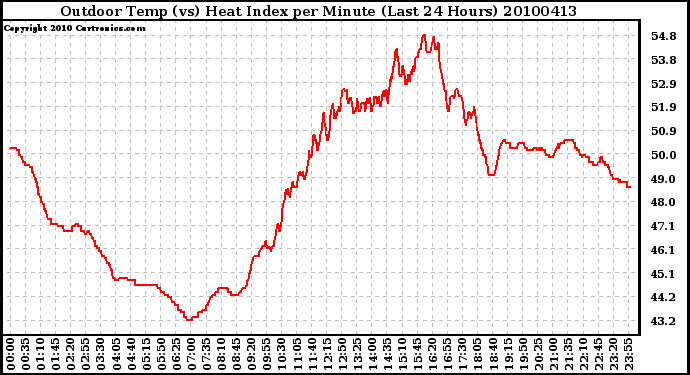 Milwaukee Weather Outdoor Temp (vs) Heat Index per Minute (Last 24 Hours)