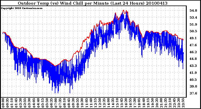 Milwaukee Weather Outdoor Temp (vs) Wind Chill per Minute (Last 24 Hours)