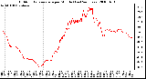 Milwaukee Weather Outdoor Temperature per Minute (Last 24 Hours)