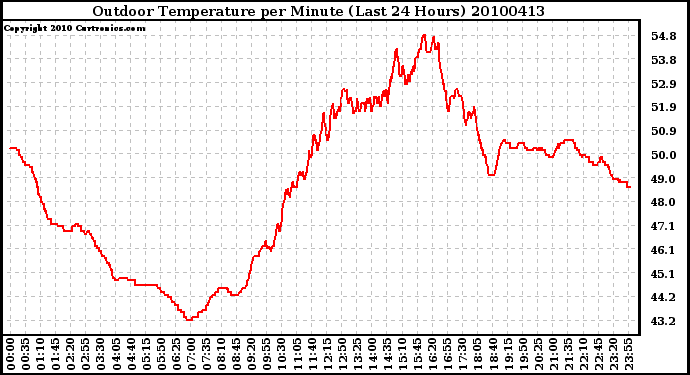 Milwaukee Weather Outdoor Temperature per Minute (Last 24 Hours)