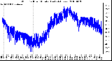 Milwaukee Weather Wind Chill per Minute (Last 24 Hours)